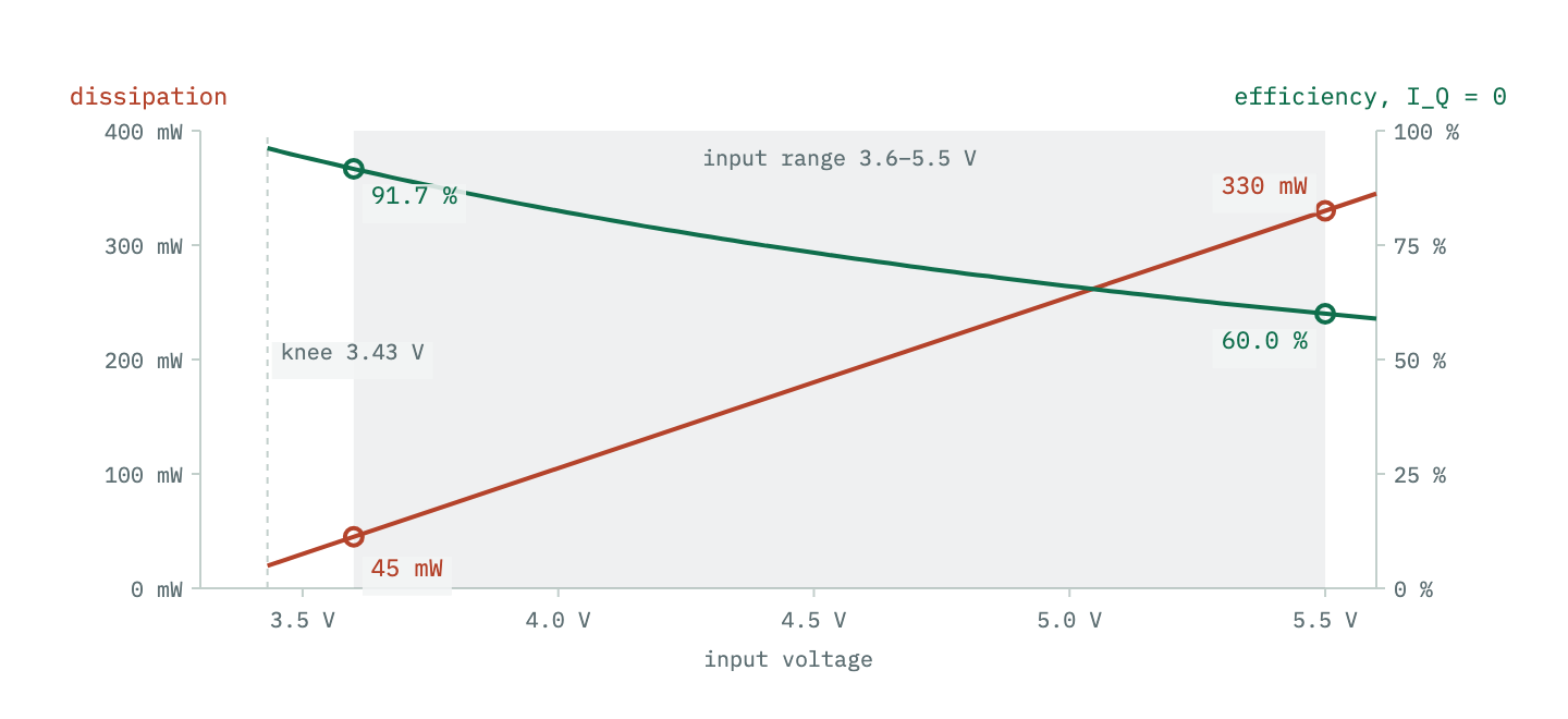 Dissipation and efficiency against input voltage from 3.4 to 5.5 volts for a 3.3 volt, 150 milliamp load. Dissipation rises in a straight line from about 15 milliwatts at the 3.4 volt knee to 330 milliwatts at 5.5 volts; efficiency falls from 96 percent to 60 percent along a curve. The 3.6 to 5.5 volt input range is shaded.
