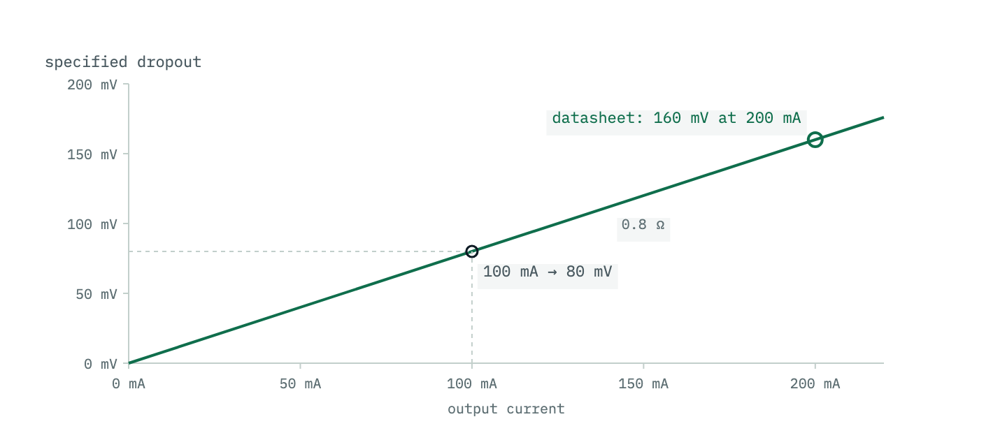 Dropout voltage against output current from zero to 200 milliamps. A single specified point at 200 milliamps and 160 millivolts, a straight line from the origin through it labelled 0.8 ohms, and a reading at 100 milliamps giving 80 millivolts.