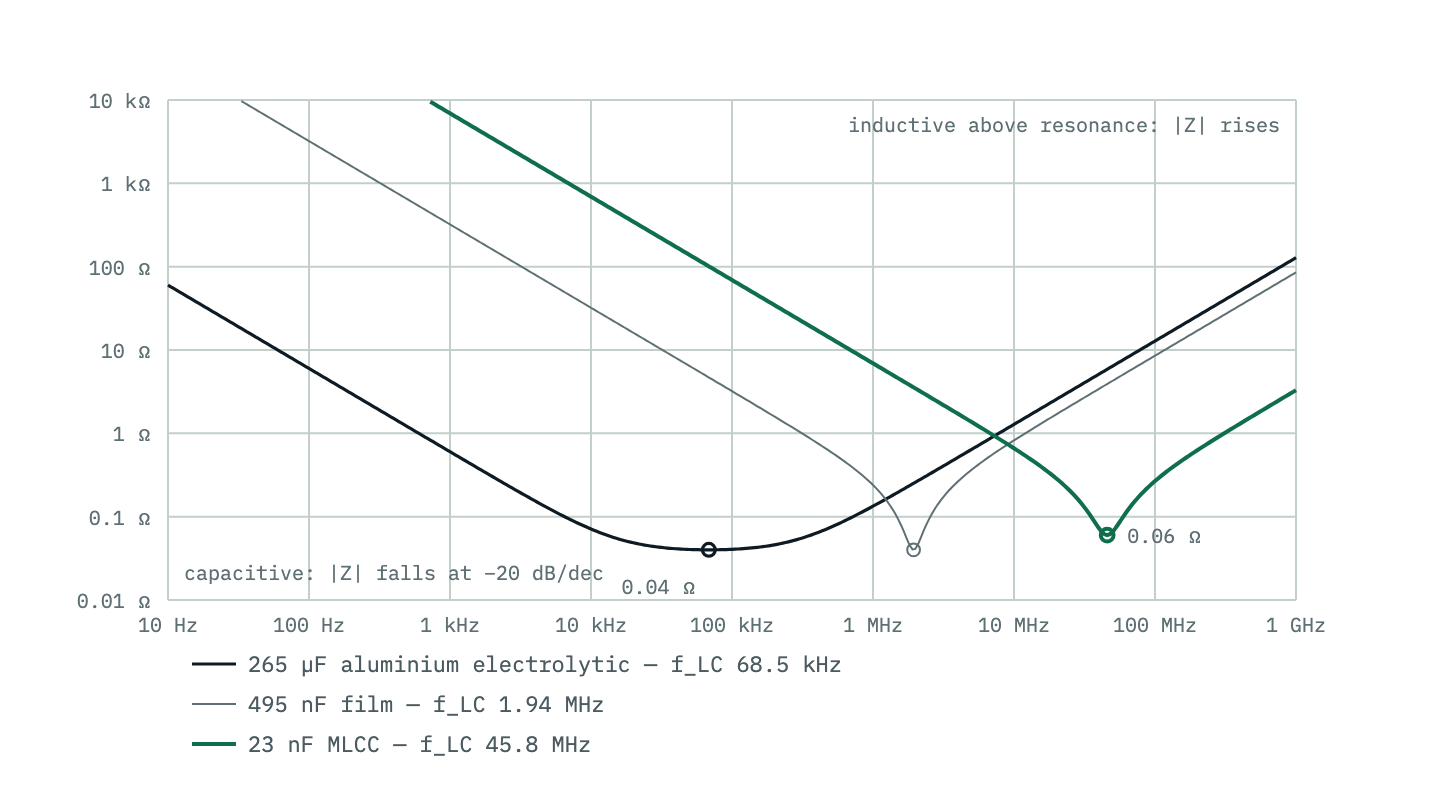 Impedance magnitude against frequency for three measured capacitors, each a V-shaped curve: capacitive and falling on the left, a minimum equal to the ESR at self-resonance, inductive and rising on the right. The aluminium electrolytic resonates lowest, the film capacitor in the megahertz, the MLCC in the tens of megahertz, and all three floors sit near or below a tenth of an ohm.