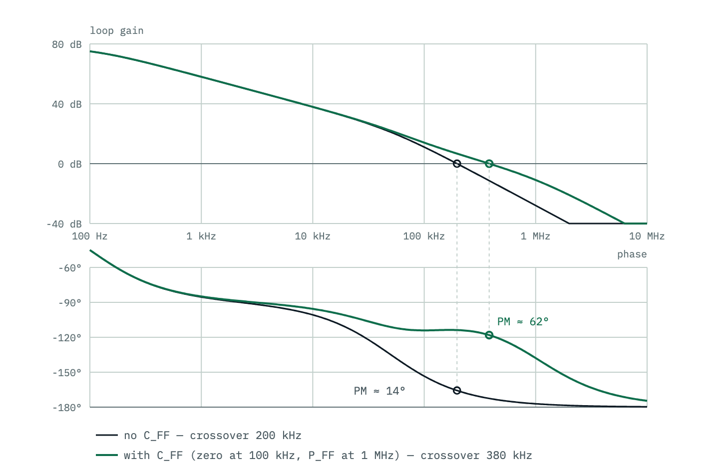 Loop gain and phase with and without the feed-forward capacitor. Without it the gain crosses unity earlier with little phase margin. The feed-forward zero lifts the gain slightly, moving the crossover higher in frequency, but lifts the phase much more, so the phase margin at the new crossover is several times larger.