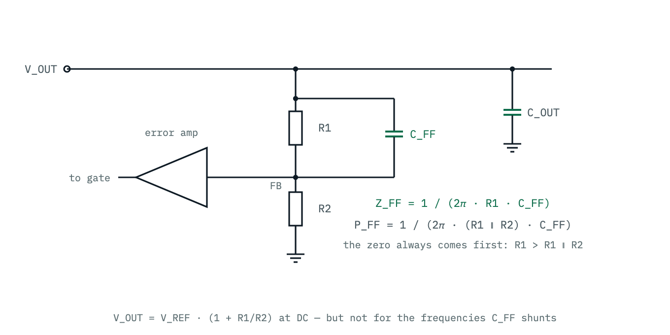 An adjustable LDO output stage with the feed-forward capacitor drawn in parallel with the top feedback resistor. The capacitor and R1 form a zero, and the capacitor with the parallel combination of both resistors forms a pole at a higher frequency.