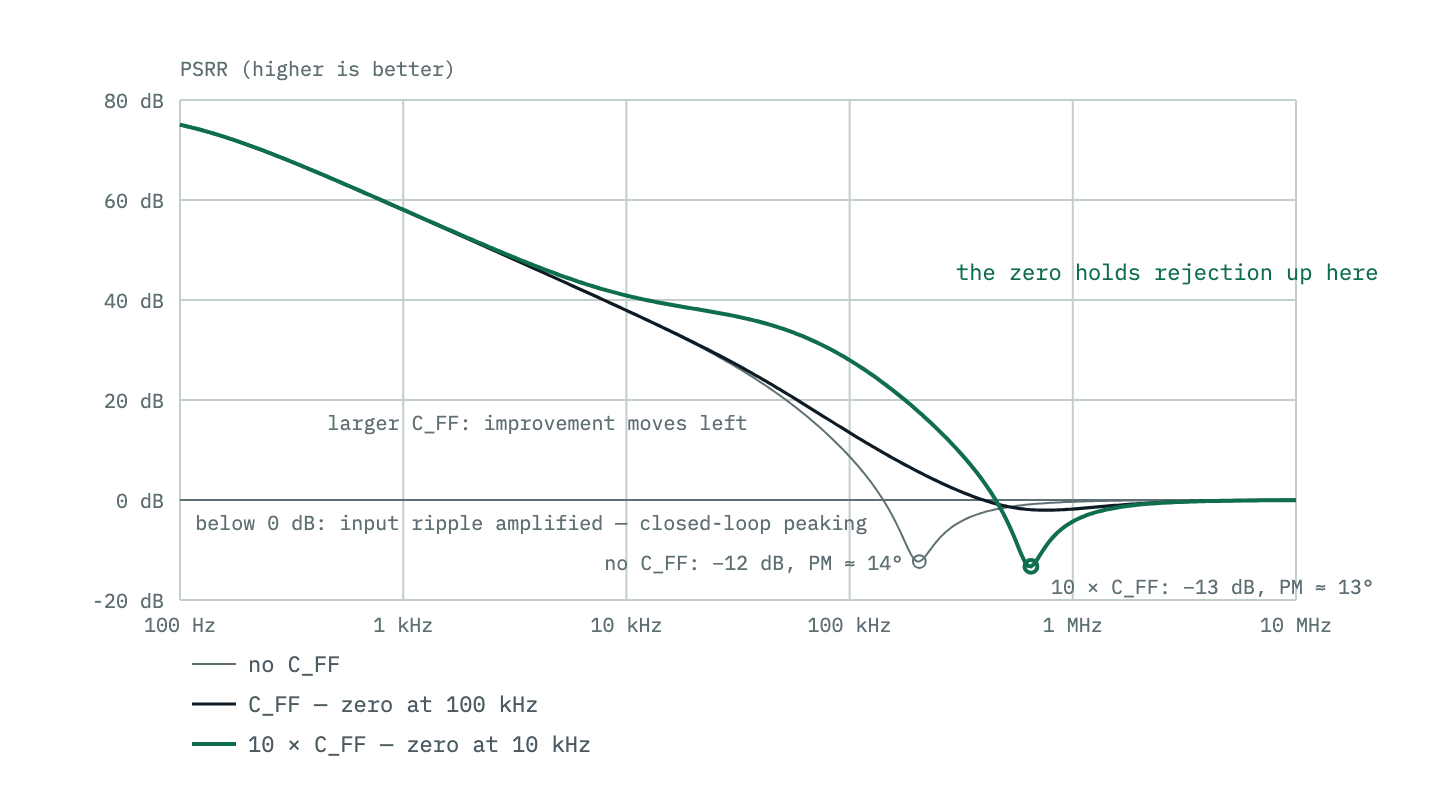 Power-supply rejection against frequency for no feed-forward capacitor and two increasing values. Rejection is high at low frequency and falls as loop gain falls; each feed-forward zero holds the rejection up longer through the middle decades, and the larger capacitance moves that improvement down to lower frequencies. Without the capacitor the low-phase-margin loop dips below zero decibels near its crossover, where input ripple is amplified rather than rejected.