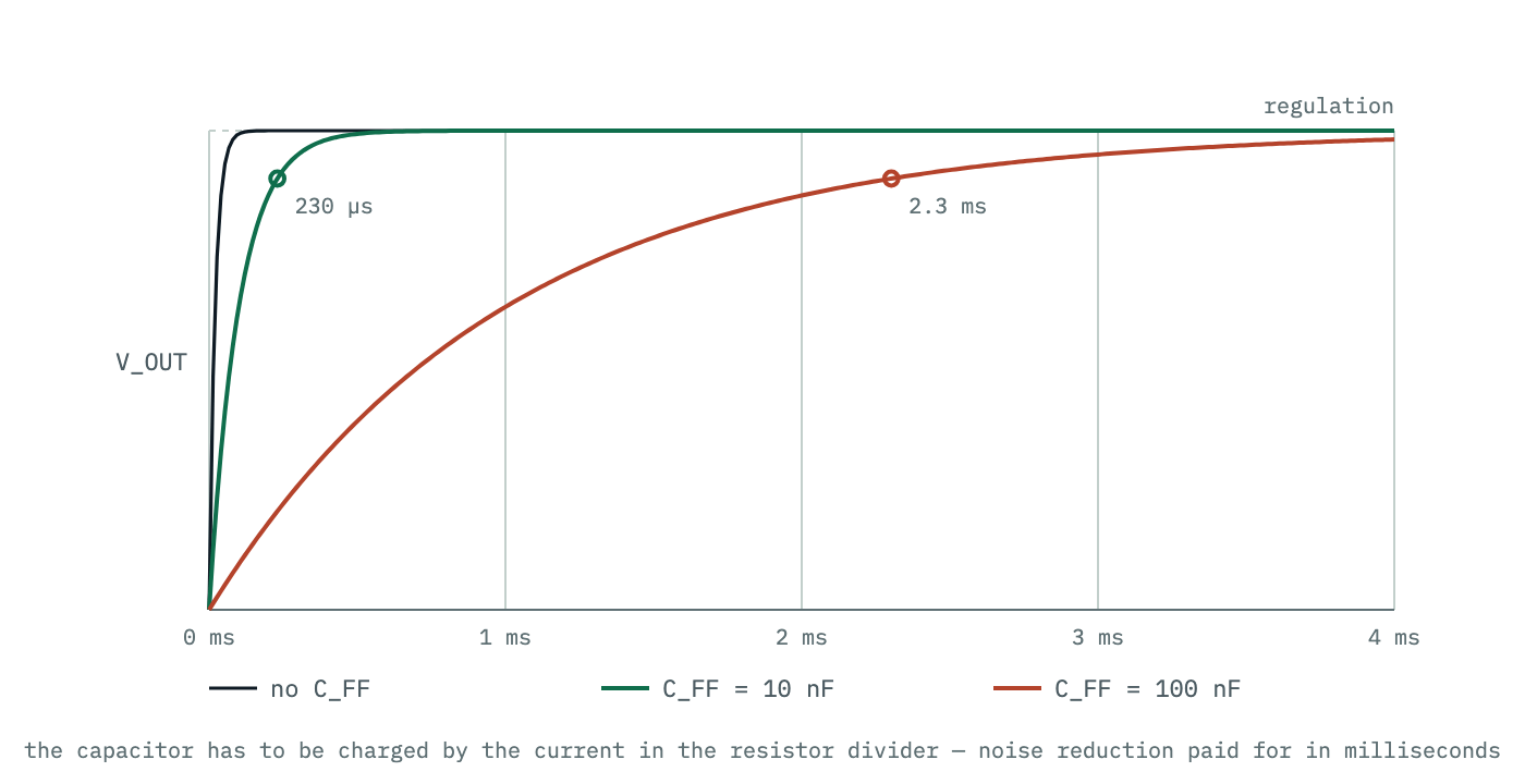 Output voltage rising toward regulation after enable, for three feed-forward capacitor values. With none the output settles almost immediately; with 10 nanofarads the rise to 90 percent stretches to about 230 microseconds; with 100 nanofarads it takes about 2.3 milliseconds, because the capacitor must charge through the feedback divider.
