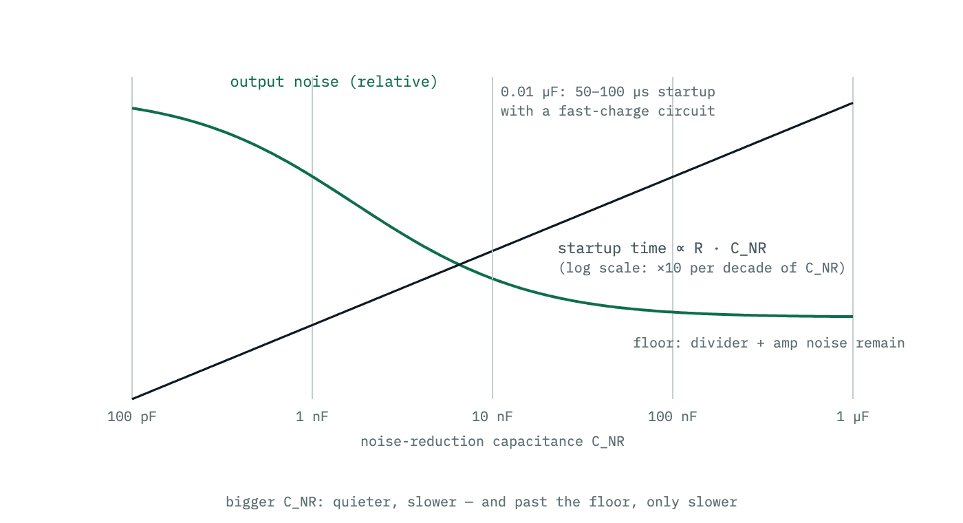 Two curves against noise-reduction capacitance on a log axis: the output noise falls as the bandgap filter cutoff drops, then flattens onto the floor set by the divider and amplifier noise, while the startup time rises in direct proportion to the capacitance. The useful region is where the noise curve has fallen but not yet flattened.