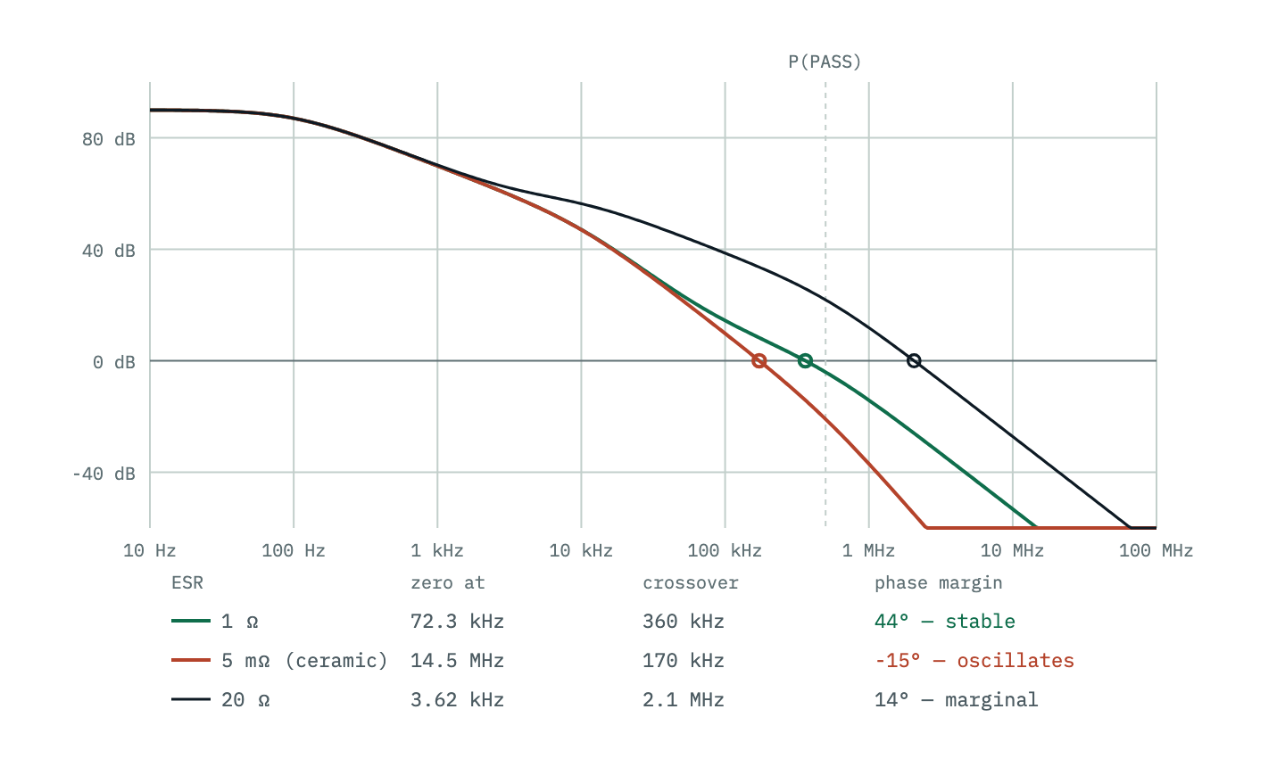 Three loop-gain curves for the same LDO with different output capacitor ESR. With 1 ohm the zero lands before crossover and the gain crosses 0 dB at a single-pole slope with healthy phase margin. With 5 milliohms of ceramic ESR the zero sits beyond 14 MHz, the gain crosses at 40 dB per decade and the phase margin is gone. With 20 ohms the zero comes so early that the gain stays high until after the pass pole and the crossing is steep again.