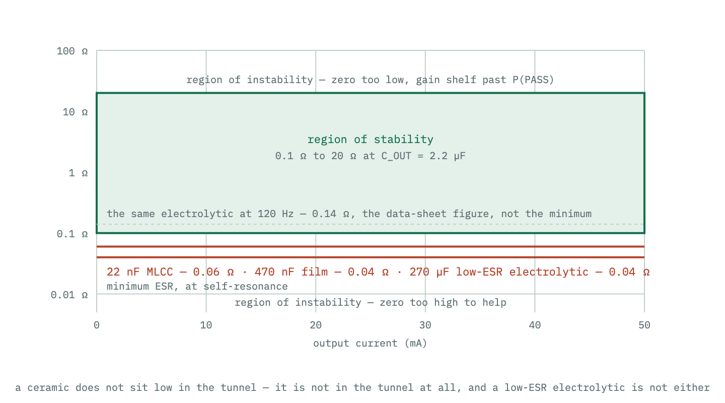 The region of stability for an older PMOS LDO drawn as a horizontal band between 0.1 ohm and 20 ohms of ESR across the load current range. The minimum ESR measured at self-resonance for an MLCC, a film capacitor and a low-ESR aluminium electrolytic all sit below the floor of the band, in the region of instability. A dashed line marks the same electrolytic at its 120 hertz data-sheet ESR, which sits inside the band but is not the minimum the tunnel is drawn for.