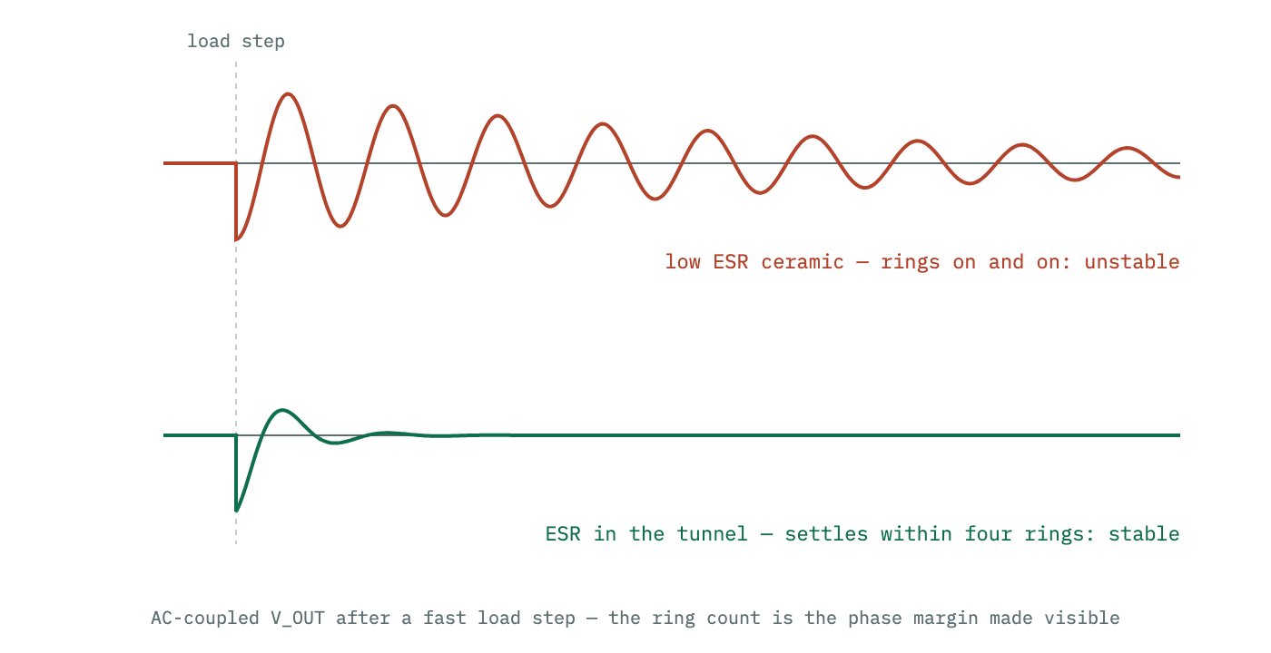 Two AC-coupled output voltage traces after the same load current step. The marginal capacitor produces a long train of rings that decays slowly, indicating too little phase margin. The stable case dips once and settles within a few rings, which is the pass criterion of four rings or less.
