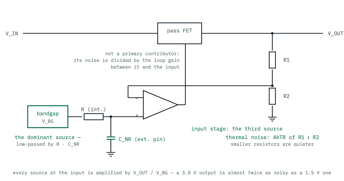 The LDO block diagram with its noise sources marked: the bandgap reference feeding through an internal resistor and external noise-reduction capacitor, the feedback divider contributing thermal noise, and the error amplifier input stage. The large pass FET is marked as not a primary contributor because its noise is divided by the loop gain when referred to the input.