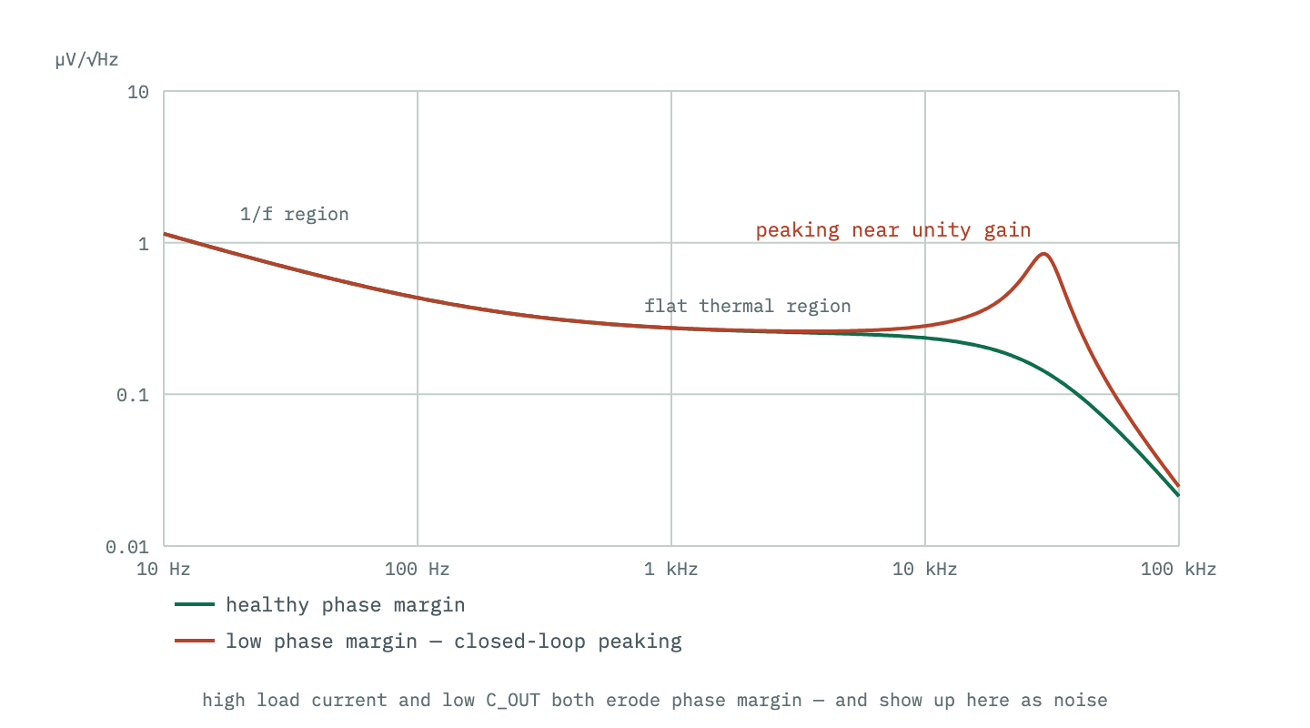 Spectral noise density against frequency on log axes: a 1-over-f region falling toward a flat thermal region, then rolling off above the loop bandwidth. A second curve with low phase margin is identical until near the unity-gain frequency, where closed-loop peaking lifts the noise into a hump before the roll-off.