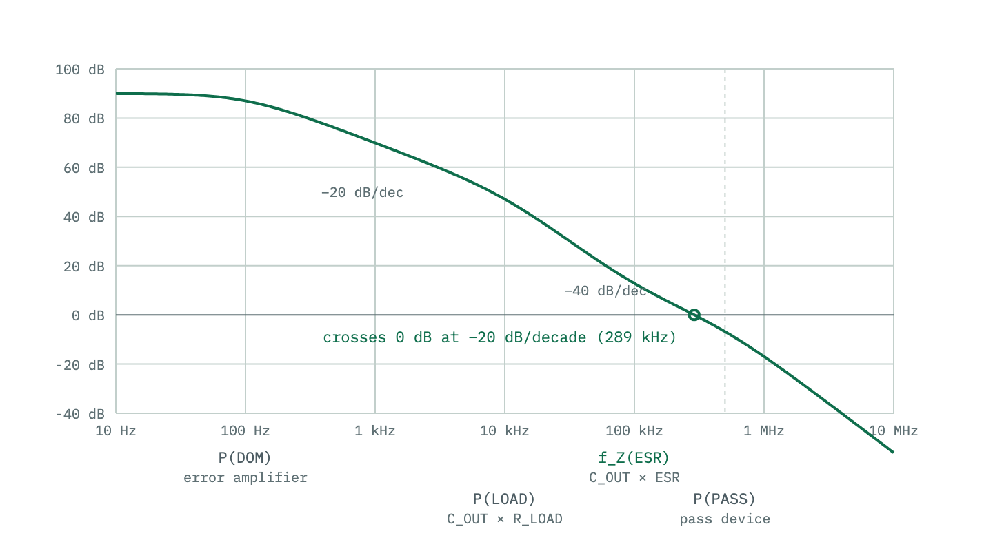 Open-loop gain of a PMOS LDO falling from 90 dB across frequency: the dominant pole starts a 20 dB per decade roll-off, the load pole steepens it to 40 dB per decade, the ESR zero returns it to 20 dB per decade so the curve crosses 0 dB at a single-pole slope before the pass-device pole arrives.