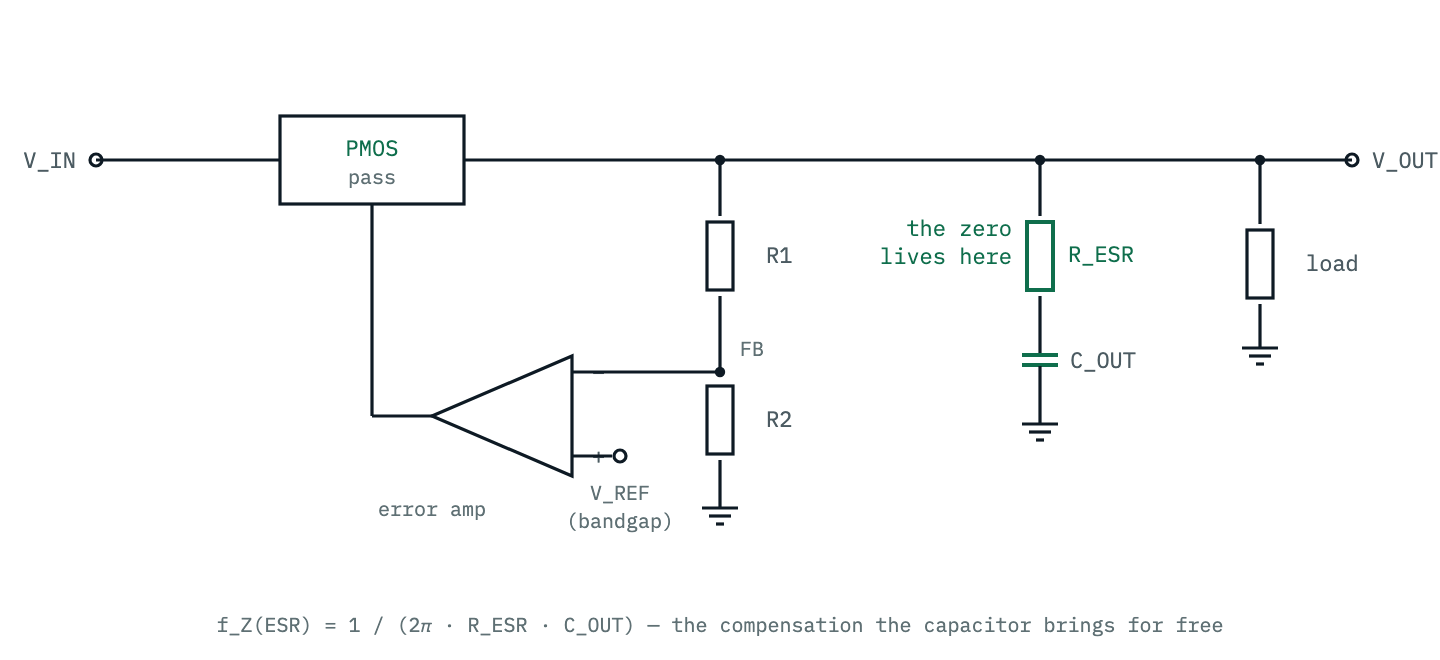 A PMOS LDO regulator loop: the error amplifier compares the divided output against the bandgap reference and drives the PMOS pass element. The output capacitor is drawn as its capacitance in series with its ESR, and it is this resistance inside the feedback path that creates the compensating zero.