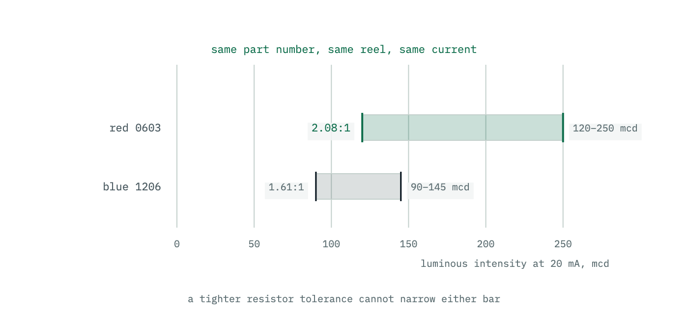 Bars showing the published luminous intensity range of two LEDs at a single test current. Both span roughly a factor of two, so parts driven at identical currents are not equally bright.
