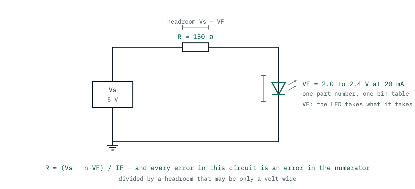 A supply, a series resistor and an LED in a loop, with the supply voltage split into the LED forward voltage and the headroom across the resistor. The headroom is what the resistor divides by the current.