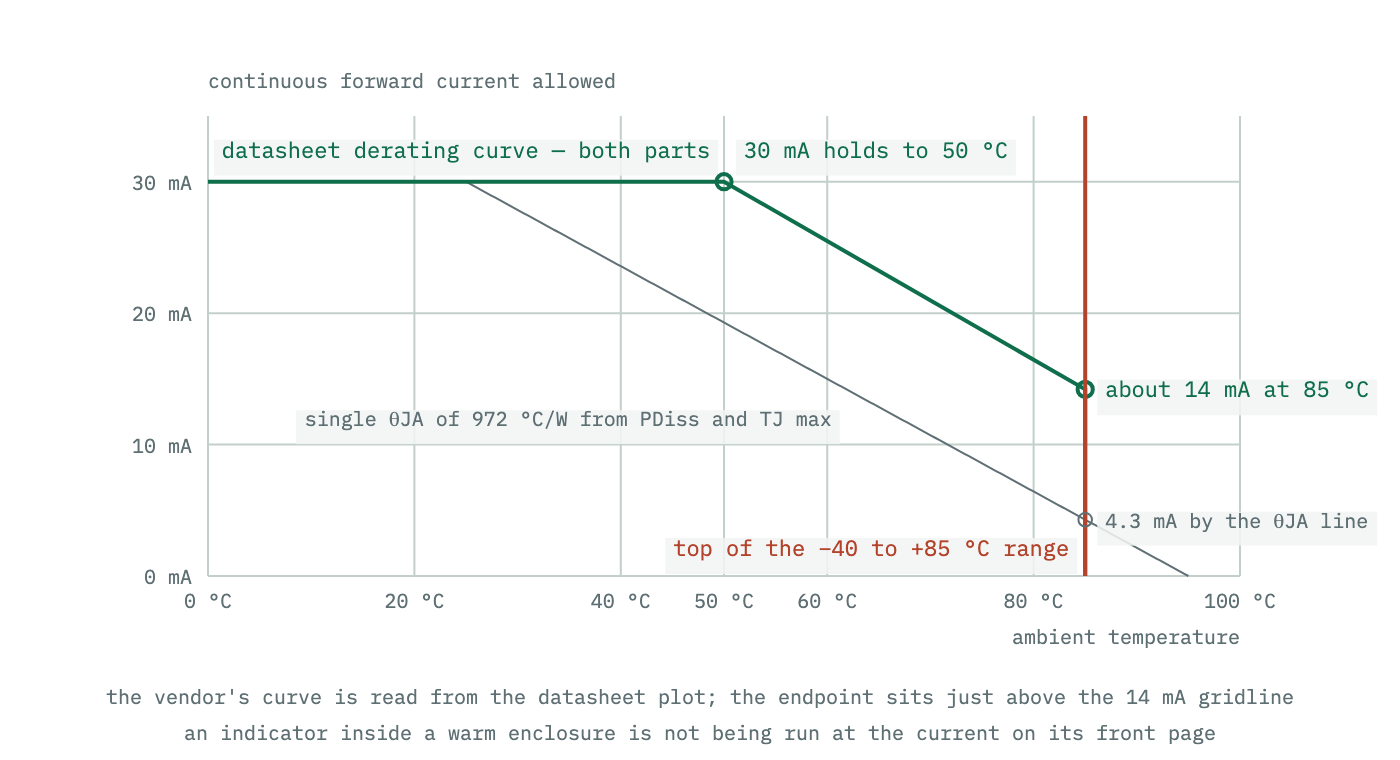 Allowable forward current against ambient temperature. The datasheet derating curve holds the 30 mA continuous rating flat to 50 °C and then falls on a straight line to about 14 mA at 85 °C, the top of the operating range, where it cuts off. A fainter straight line from 25 °C shows the more pessimistic estimate a single thermal resistance derived from the power rating would give.