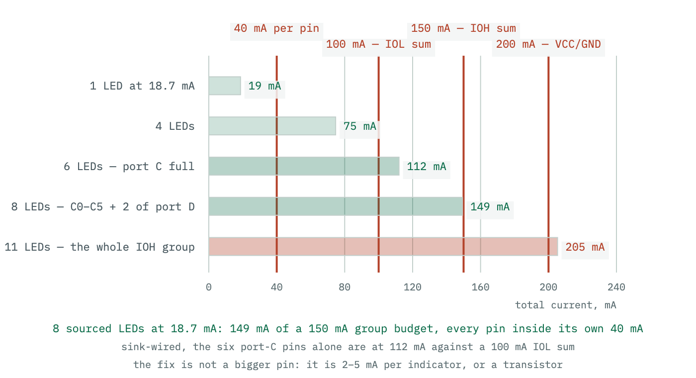 A stacked bar comparing the current drawn by a growing number of LEDs against three limits from the microcontroller datasheet: the per-pin absolute maximum, the per-port-group sum, and the total supply pin rating.
