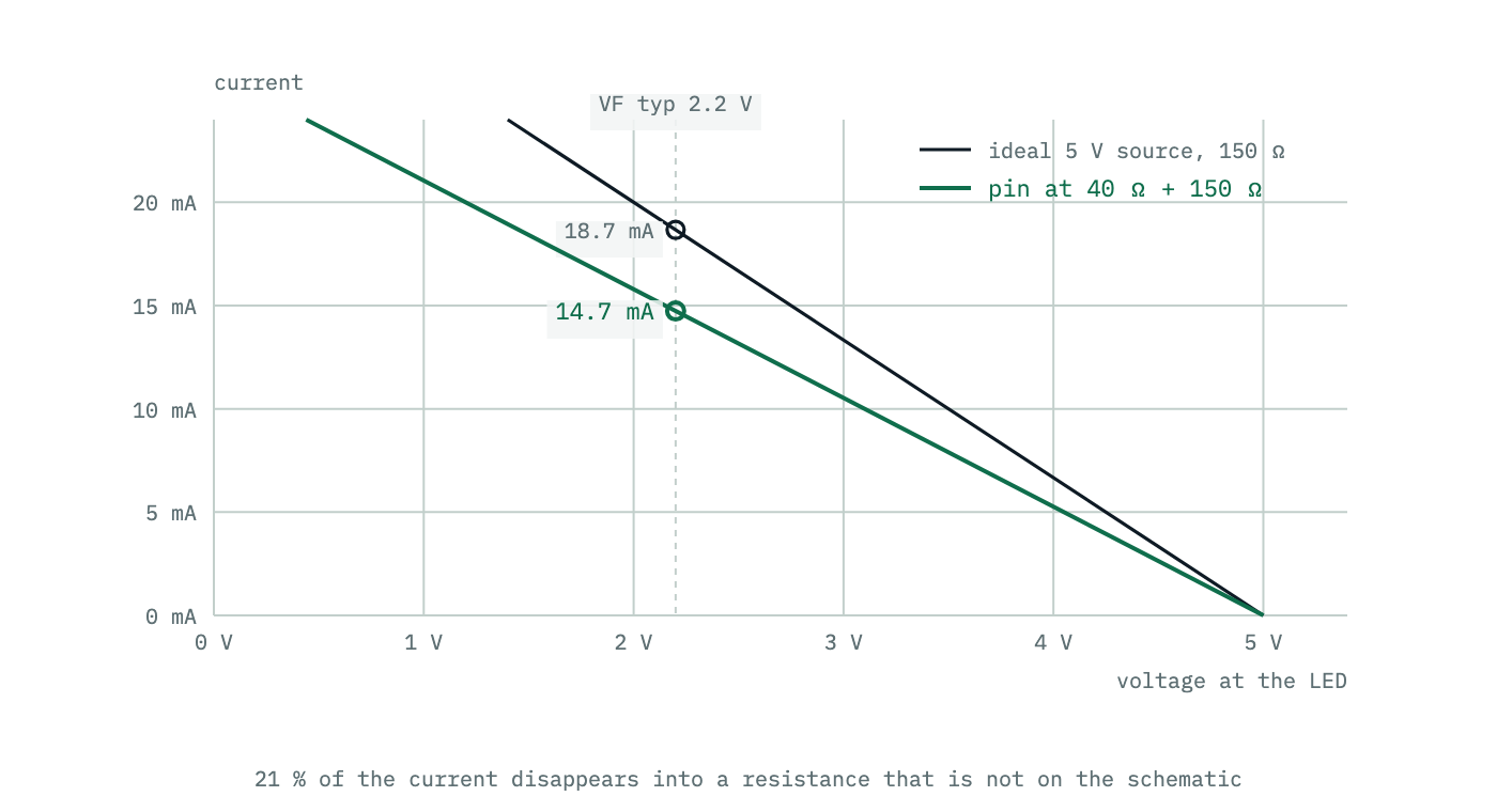 The same load line drawn twice: once for an ideal five volt source and once for a microcontroller pin with the output resistance its datasheet implies. The pin version crosses the LED at a visibly lower current.
