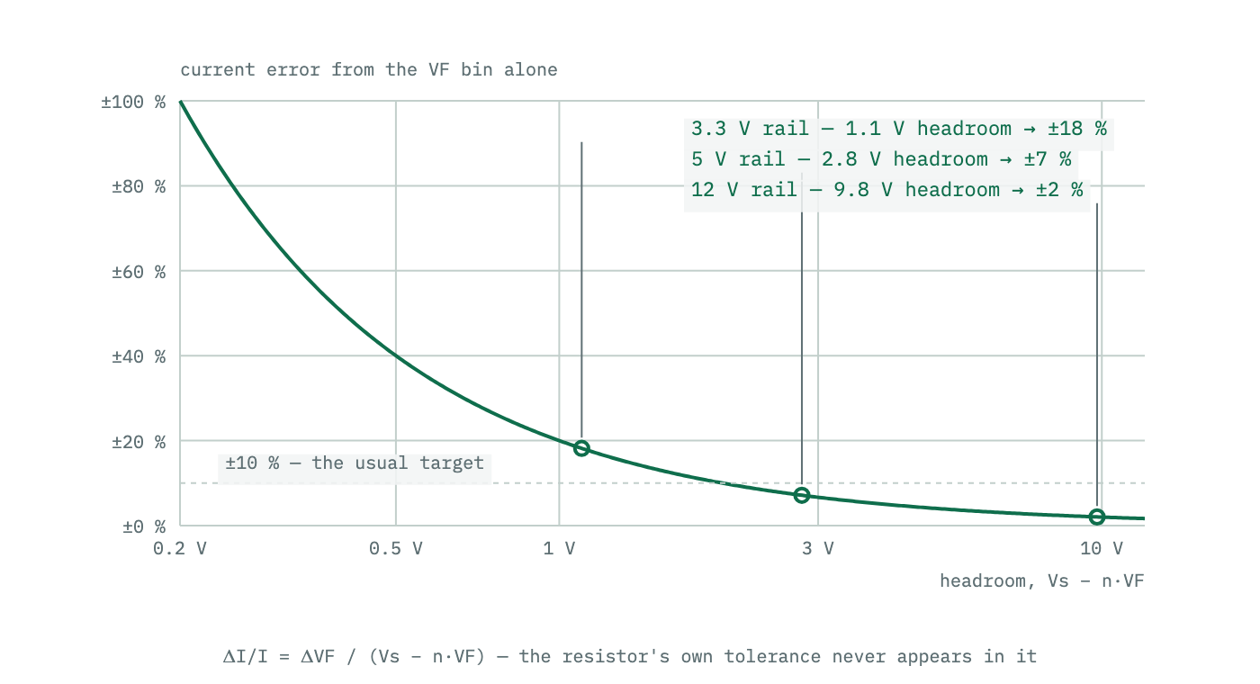 Relative current error plotted against headroom voltage on log axes. The error rises steeply as headroom shrinks, passing ten per cent around two volts and exceeding fifty per cent below half a volt.