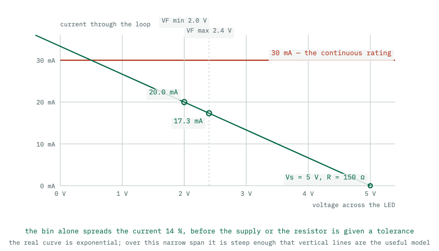 A current-voltage plane with the resistor load line falling from the supply voltage, crossing the two vertical lines that mark the minimum and maximum forward voltage of one part number. The two crossings are at different currents, which is the spread a single resistor produces.