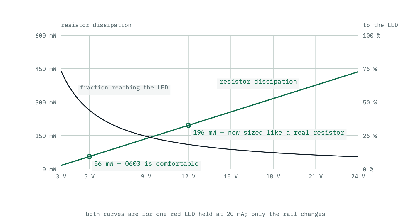 Two curves against supply voltage: the power burned in the series resistor rising steadily, and the fraction of the total power reaching the LED falling from about half at five volts to under a fifth at twelve volts.