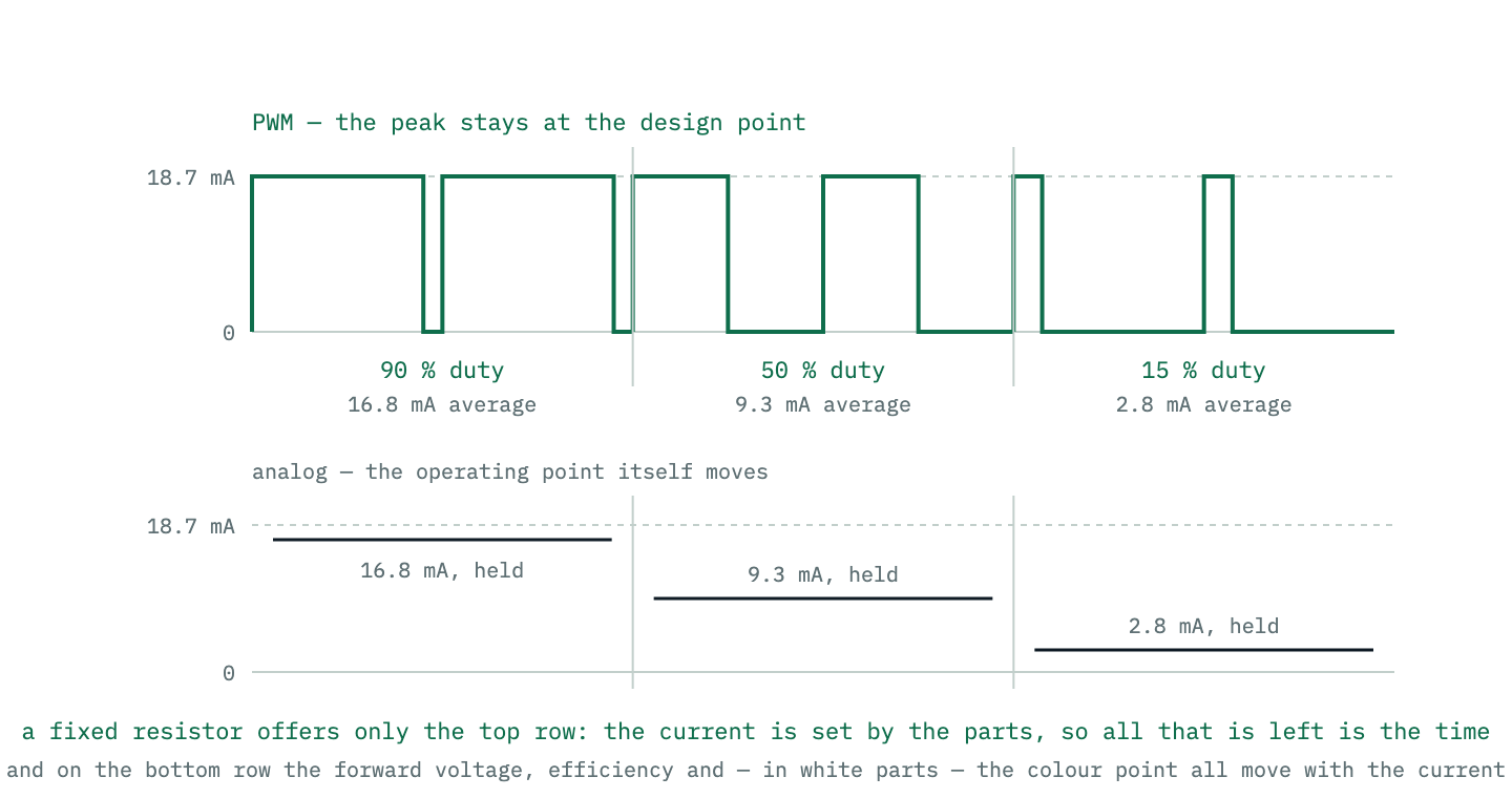 Two dimming methods drawn one above the other: a PWM waveform whose peak current stays at the design point while the duty cycle shrinks, and an analog method in which the current level itself falls. Only the PWM method keeps the LED at its designed operating point.