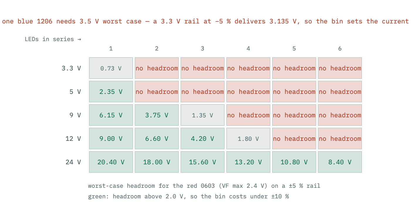 A grid of supply rails against the number of LEDs in series, marking each combination as workable, marginal or impossible using the published maximum forward voltages of a red and a blue LED.