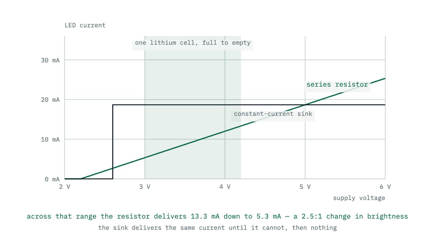LED current plotted against supply voltage for two circuits: with a series resistor the current rises in proportion to the supply, while a constant-current sink holds it flat until it runs out of compliance voltage.