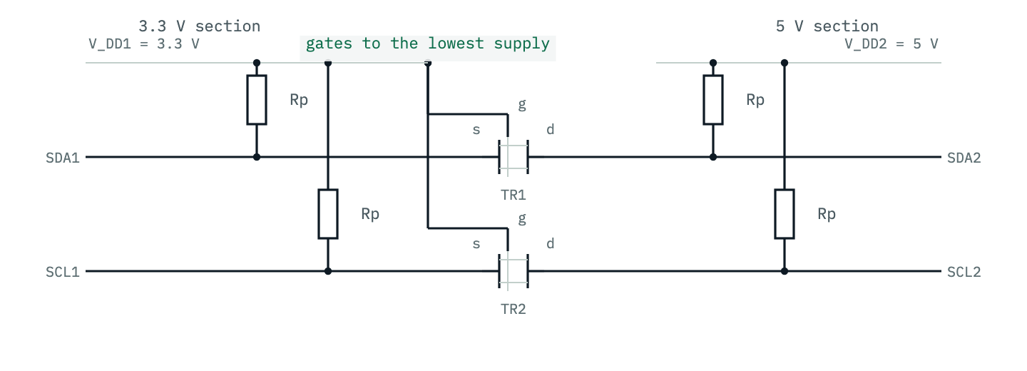Schematic of the AN10441 bidirectional level shifter. On the left a 3.3 volt section with SDA1 and SCL1 lines, each with a pull-up resistor to 3.3 volts. On the right a 5 volt section with SDA2 and SCL2 lines, each with a pull-up to 5 volts. Between them two N-channel MOSFETs, one per line, with sources on the 3.3 volt lines, drains on the 5 volt lines, and both gates tied to the 3.3 volt supply.