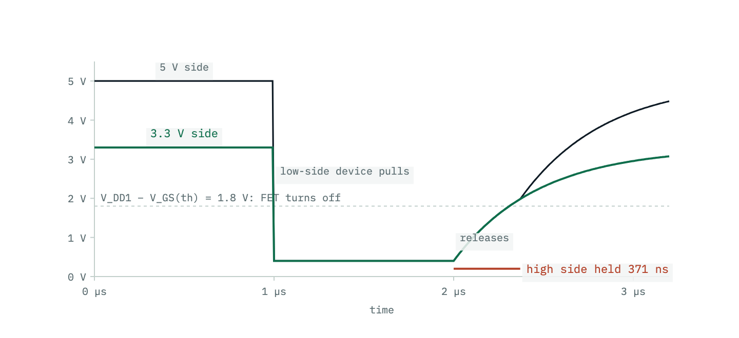 Two bus voltages against time over about three microseconds. Both start high, the 3.3 volt line at 3.3 and the 5 volt line at 5. At one microsecond a low-side device pulls down: both fall to 0.4 volts together. At two microseconds it releases: the 3.3 volt line rises on an exponential; the 5 volt line stays low until the 3.3 volt line reaches 1.8 volts, 371 nanoseconds later, then rises on its own exponential to 5 volts.