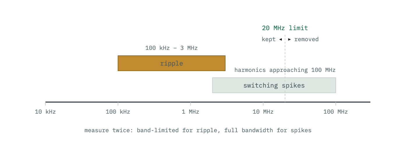 A logarithmic frequency axis from 10 kilohertz to 300 megahertz. Ripple occupies a band from 100 kilohertz to 3 megahertz; switching-spike harmonic content extends up towards 100 megahertz. The oscilloscope’s 20 megahertz bandwidth limit falls between the two, so engaging it isolates the ripple and removes the spikes.