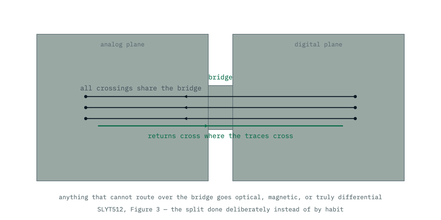 The one defensible split: two planes joined by a single bridge, with every trace that must cross the split routed over that bridge, so each return current still flows directly underneath its trace through the bridge copper.