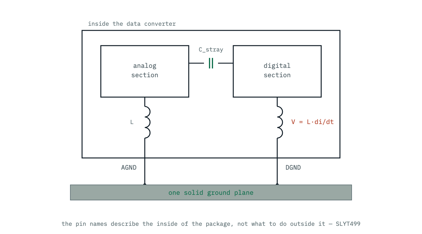 Inside a data converter: separate analog and digital sections joined by stray capacitance, each reaching its AGND or DGND pin through bond and lead inductance. Fast digital current through that inductance generates V equals L di/dt, which couples into the analog section — the reason both pins tie to the same plane at the device.