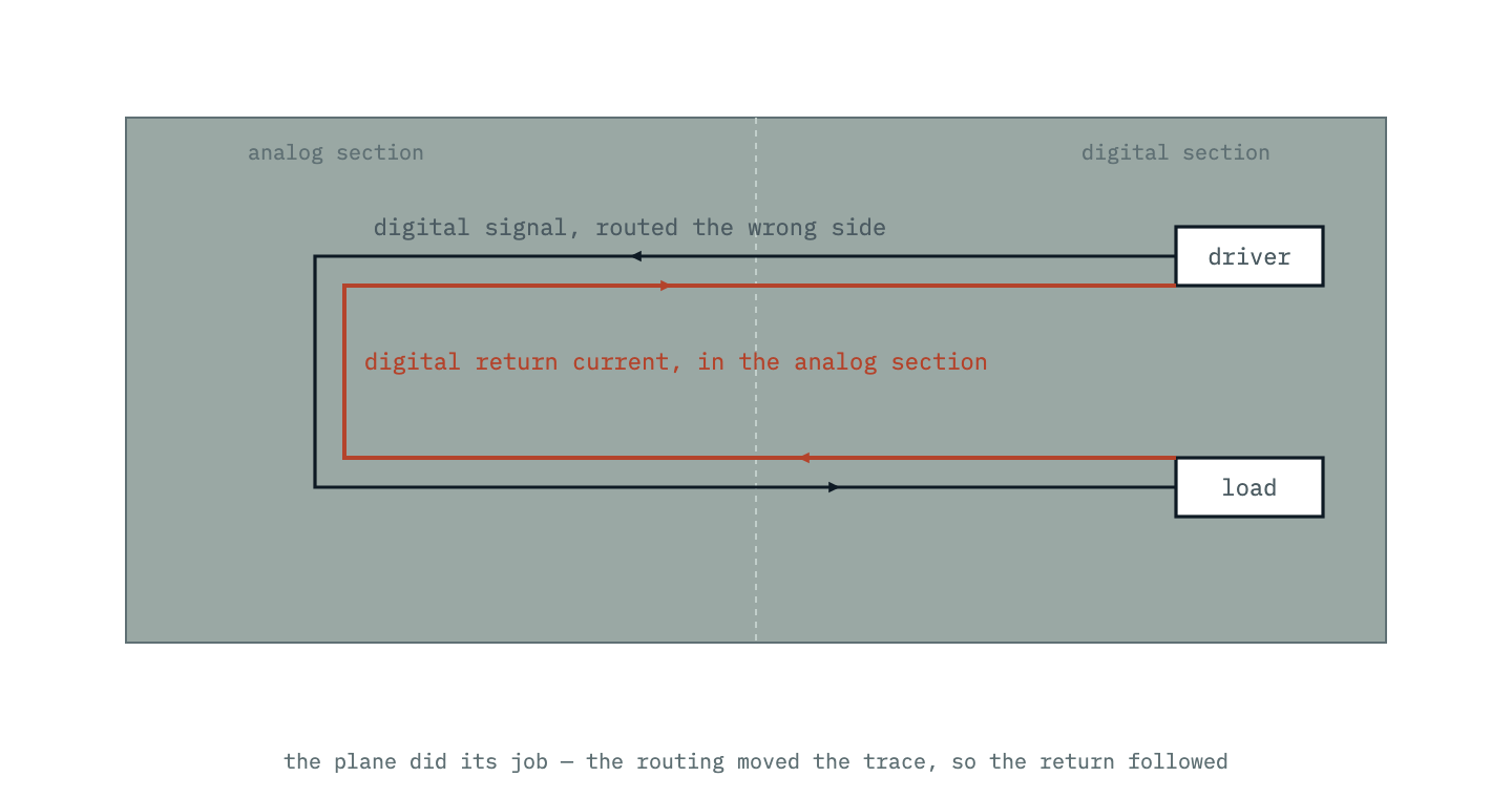 One partitioned ground plane where a digital trace has been routed through the analog section. Its return current follows underneath it, sweeping digital switching current through the quiet analog region — the failure that makes partitioning look broken when it is really a routing error.