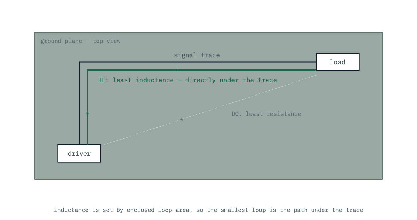 Top view of a ground plane with an L-shaped signal trace from a driver to a load. At DC the return current takes the straight diagonal path of least resistance; at high frequency it follows directly under the trace, because that path encloses the least loop area and therefore the least inductance.