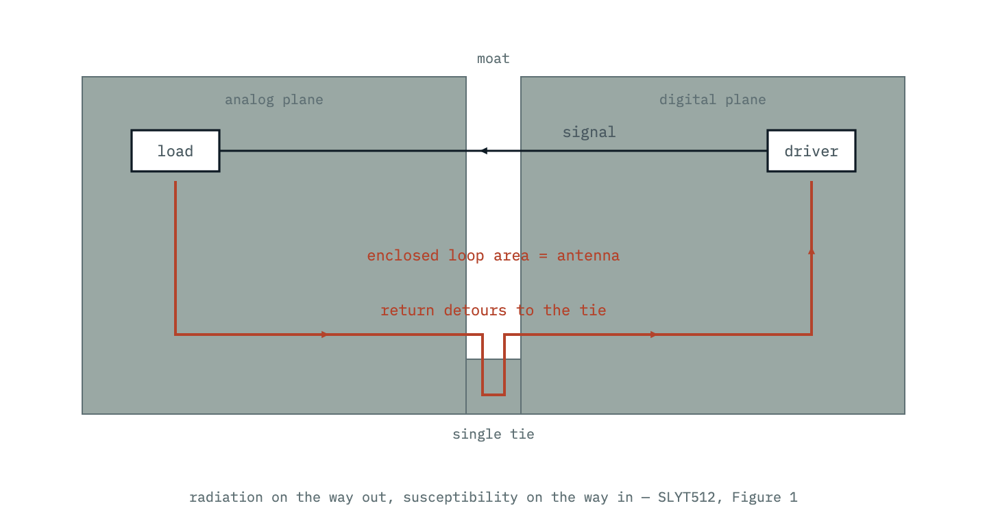 A trace crossing the moat between split analog and digital ground planes. The return current cannot follow under the trace; it detours all the way around the moat to the single tie point, and the area between trace and return becomes a loop antenna.