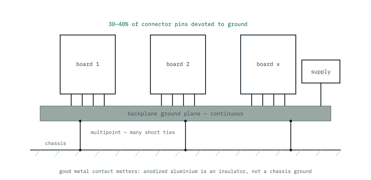 A multicard system grounded through a backplane: each board connects to a continuous backplane ground plane through many connector ground pins, and the backplane ties to the chassis at numerous points, diffusing the return currents instead of concentrating them into one loop.