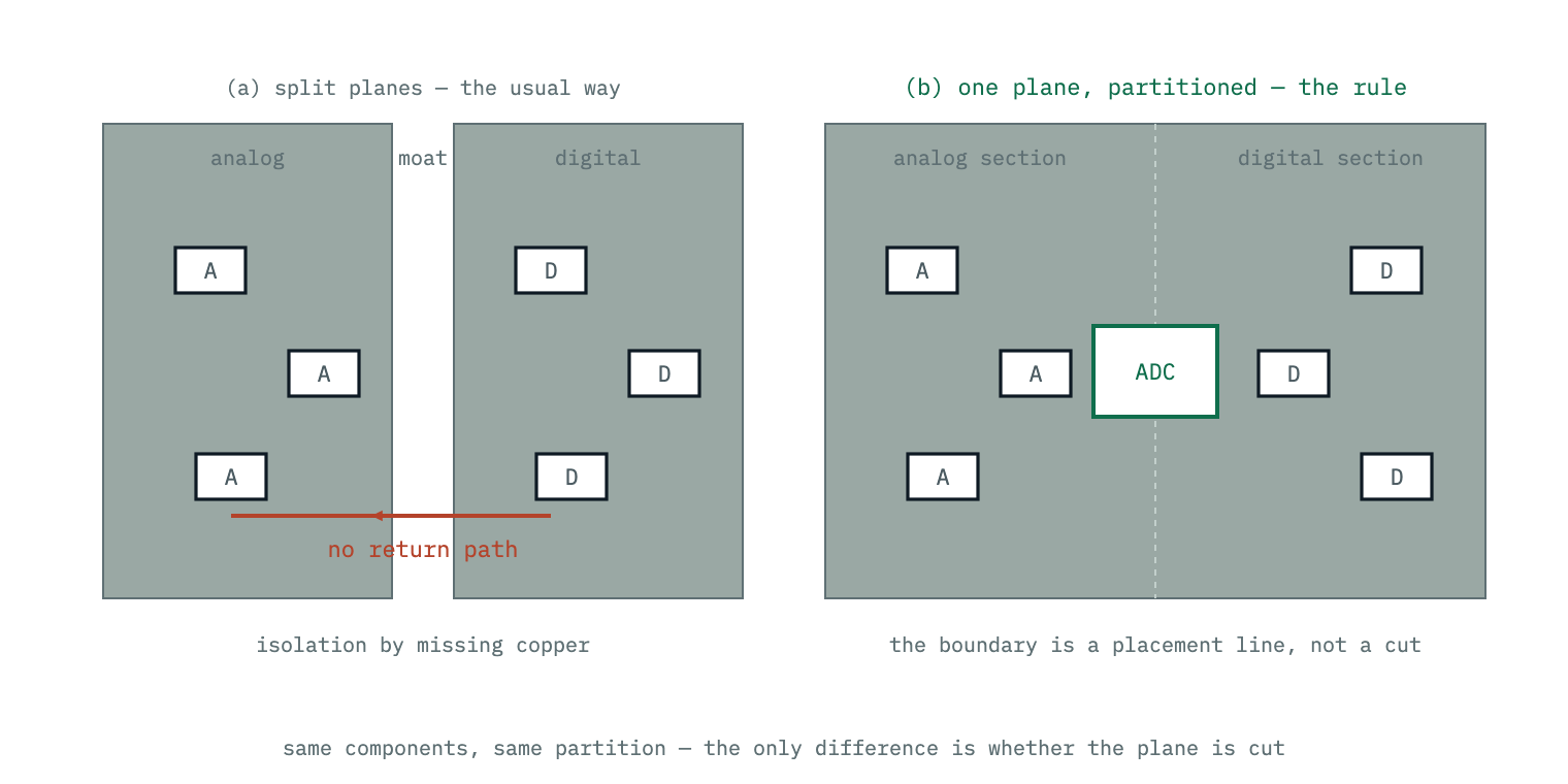 Two layouts compared. Left: split analog and digital planes separated by a moat, where any trace crossing the moat loses its return path. Right: one continuous plane with the components partitioned into an analog region and a digital region and the converter placed across the boundary — the layout SLYT512 recommends.