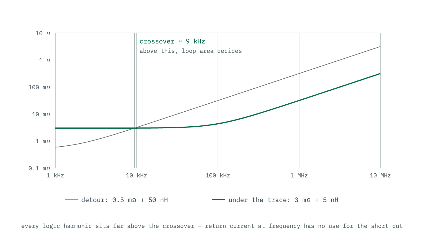 Log-log plot of return-path impedance versus frequency for two paths: a straight detour with low resistance but high inductance, and the under-trace path with more resistance but far less inductance. The curves cross in the kilohertz region; above it the low-inductance path is the path of least impedance.