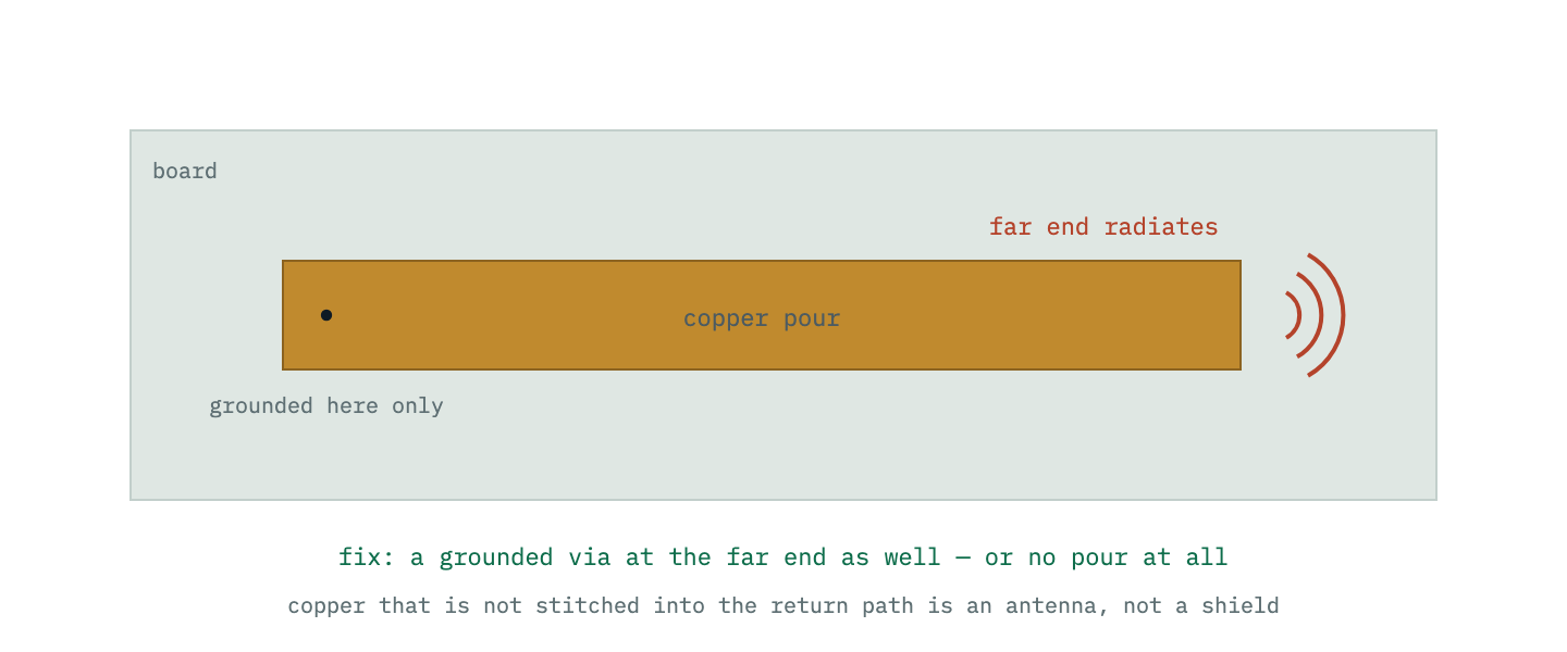 A copper pour grounded by a single via at one end. The far end is driven by whatever noise exists on the plane at the tie point and radiates it — the reason SNAA113 says to stitch the far end with a second via or delete the pour entirely.