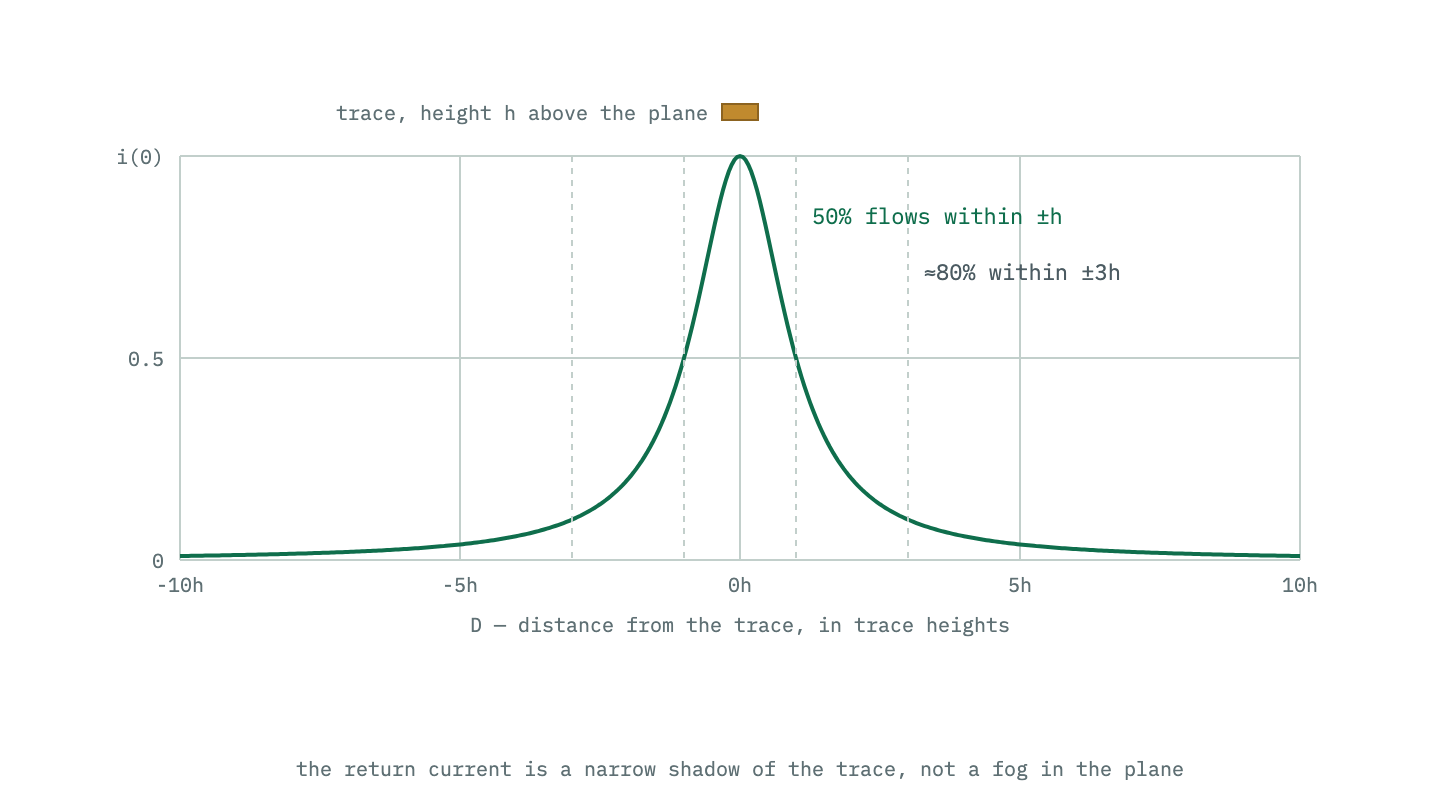 Return current density in a ground plane versus distance from the signal trace: the density falls as 1 over 1 plus (D over h) squared, so half of the return current flows within one trace-height either side of the trace, and about 80 percent within three.