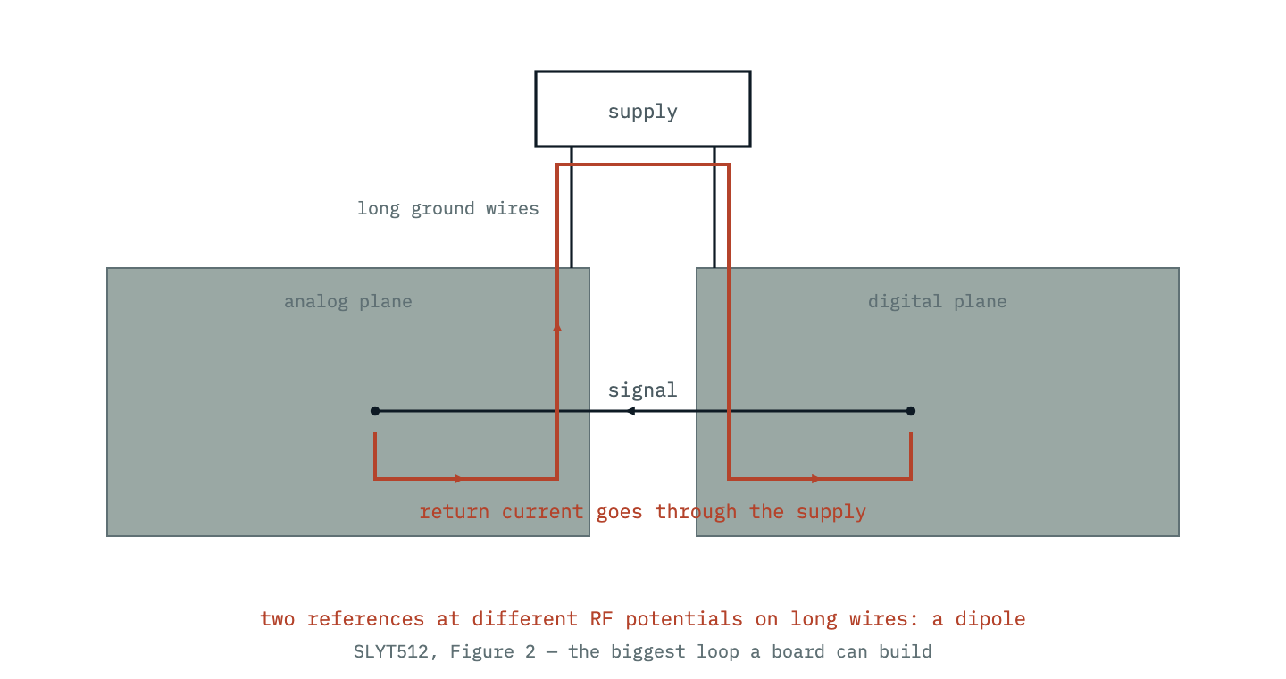 Split ground planes whose only connection is back at the power supply. A trace crossing between them forces its return current up one long supply wire and down the other, and the two planes at different RF potentials driven through long wires behave as a dipole antenna.