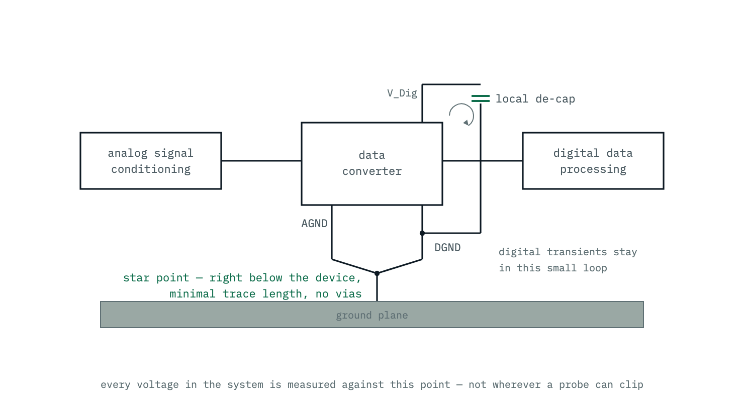 A mixed-signal converter with its AGND and DGND pins joined and tied to the ground plane at one point directly below the package — the system star point — while a local decoupling capacitor from VDig back to DGND keeps the digital transient loop small and local.