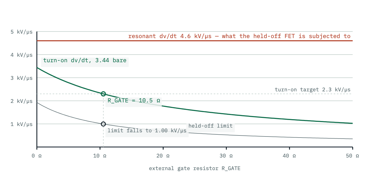 Two falling curves of dv/dt against the external gate resistor from zero to fifty ohms, for the IRFP350 of SLUP170 Appendix F. The turn-on dv/dt starts at 3.44 kilovolts per microsecond and crosses the 2.3 target at 10.5 ohms. The held-off limit starts at 1.93 and falls to 1.0 at the same resistor, well below the 4.6 kilovolts per microsecond the resonant circuit imposes, which is marked above both curves.