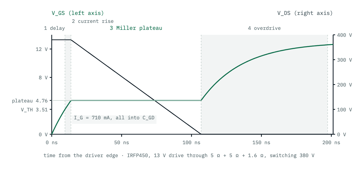 Gate-to-source and drain-to-source voltage against time through a MOSFET turn-on, in four intervals: an exponential rise to the threshold with the drain unchanged, a short linear rise to the Miller plateau, a long flat plateau during which the drain voltage falls linearly from 380 volts to zero, and a final exponential rise of the gate to the drive voltage. The plateau interval is by far the longest.