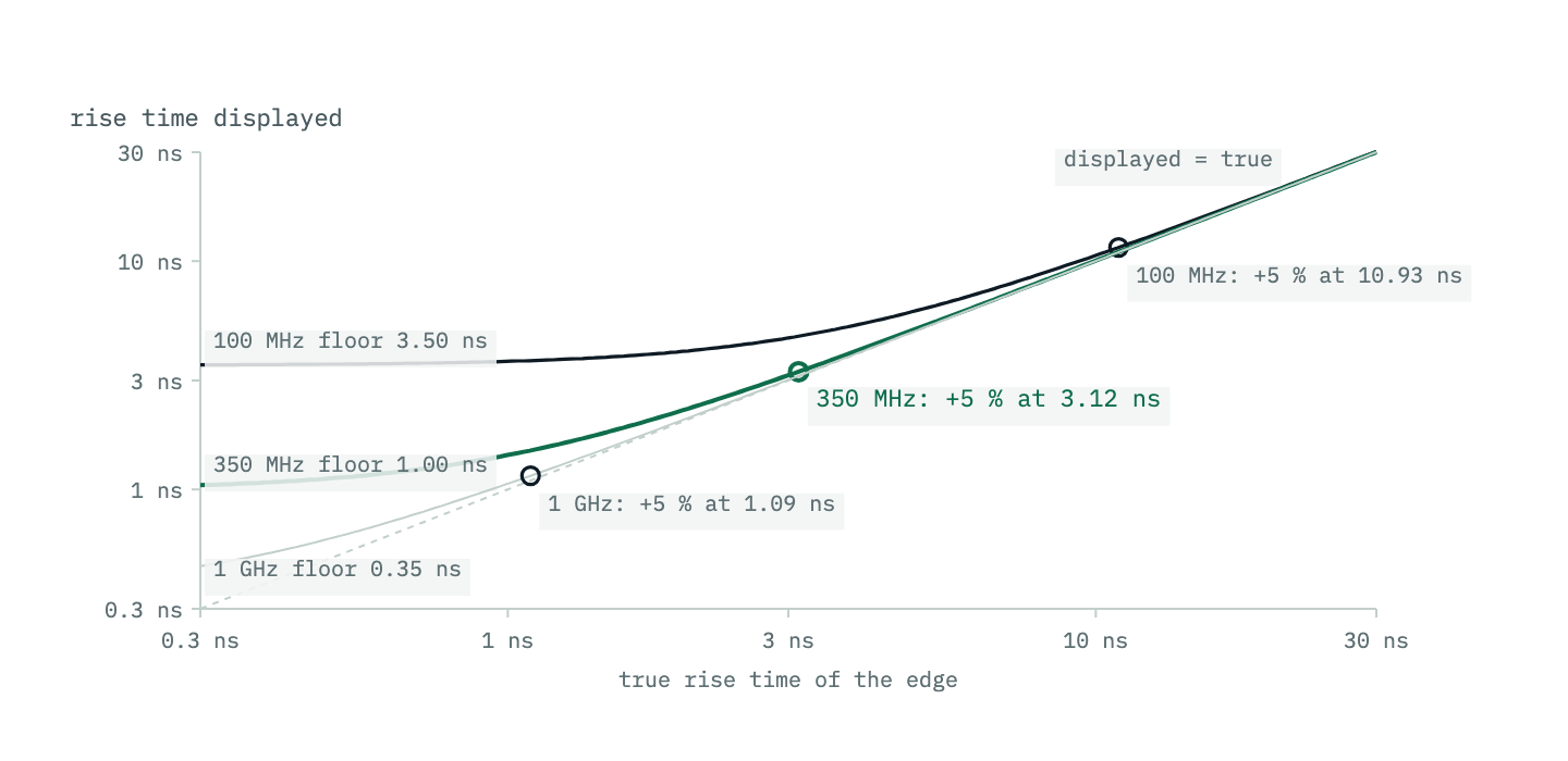 Log-log plot of displayed rise time against the signal's true rise time from 0.3 to 30 nanoseconds. A diagonal reference line marks displayed equals true. Three curves for 100, 350 and 1000 megahertz systems lie on the reference at slow edges and bend upward to a floor of 3.5, 1.0 and 0.35 nanoseconds at fast edges. Points mark where each curve is 5 percent above the reference.