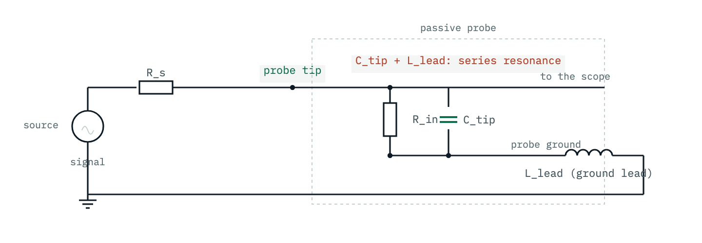 Schematic: a signal source with series resistance R_s drives the probe tip. From the tip, the probe input resistance R_in and tip capacitance C_tip go to the probe ground, and the probe ground returns to the circuit ground through the ground lead inductance L_lead. The series loop of C_tip and L_lead is marked as the resonance.