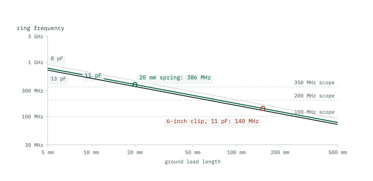Log-log plot of ring frequency against ground lead length from 5 to 500 millimetres. Three descending lines for 13, 11 and 8 picofarad tips run from about a gigahertz at 5 millimetres down to 70 megahertz at 500 millimetres. Horizontal dashed lines mark 100, 200 and 350 megahertz scope bandwidths. The 152 millimetre standard clip lead at 11 picofarads is marked at 140 megahertz; a 20 millimetre spring at 386 megahertz.