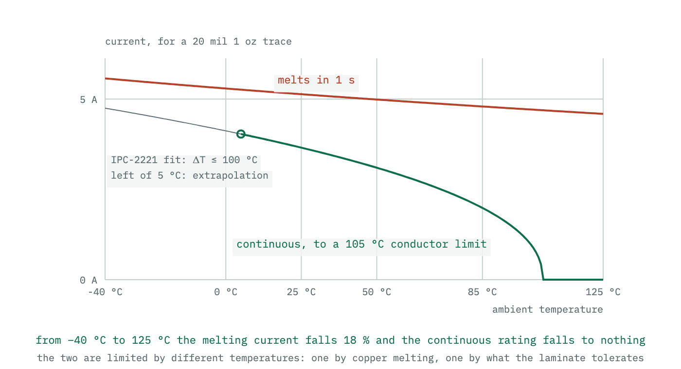 Fusing current against ambient temperature, falling gently and almost linearly from minus forty degrees to a hundred and twenty-five, alongside the continuous rating, which falls to zero as the ambient approaches the allowed conductor temperature.