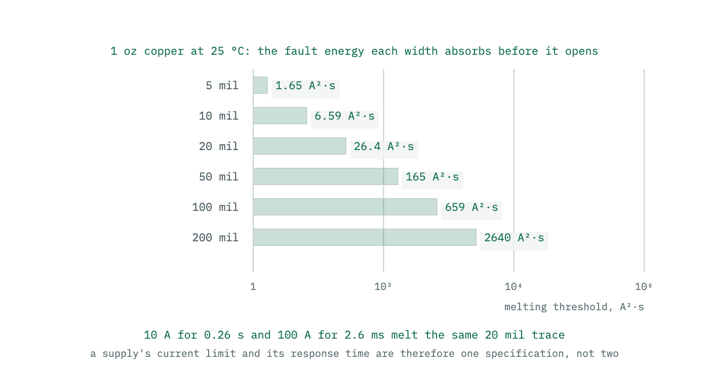 The energy delivered to a trace plotted as current squared times time, shown as a constant for each width: the melting threshold. Faults below the line do nothing and faults above it open the copper, regardless of how the current and time divide.