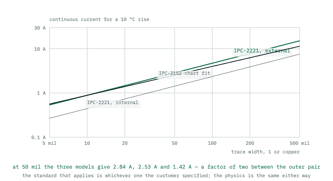 Continuous current against trace width for three models: IPC-2221 on an external layer, IPC-2221 on an internal layer at half the constant, and the closed-form fit of the IPC-2152 universal chart, which runs between them for traces wider than about 10 mil and slightly above the external curve below that.