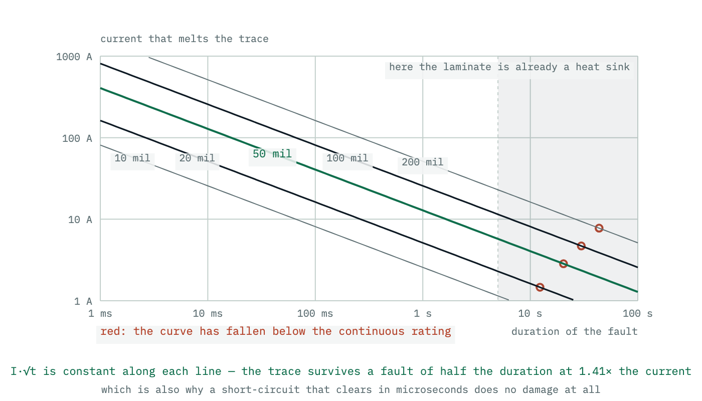 Fusing current against fault duration on log axes, one curve for each of several trace widths. Every curve is a straight line of slope minus one half, so halving the time multiplied the survivable current by the square root of two.